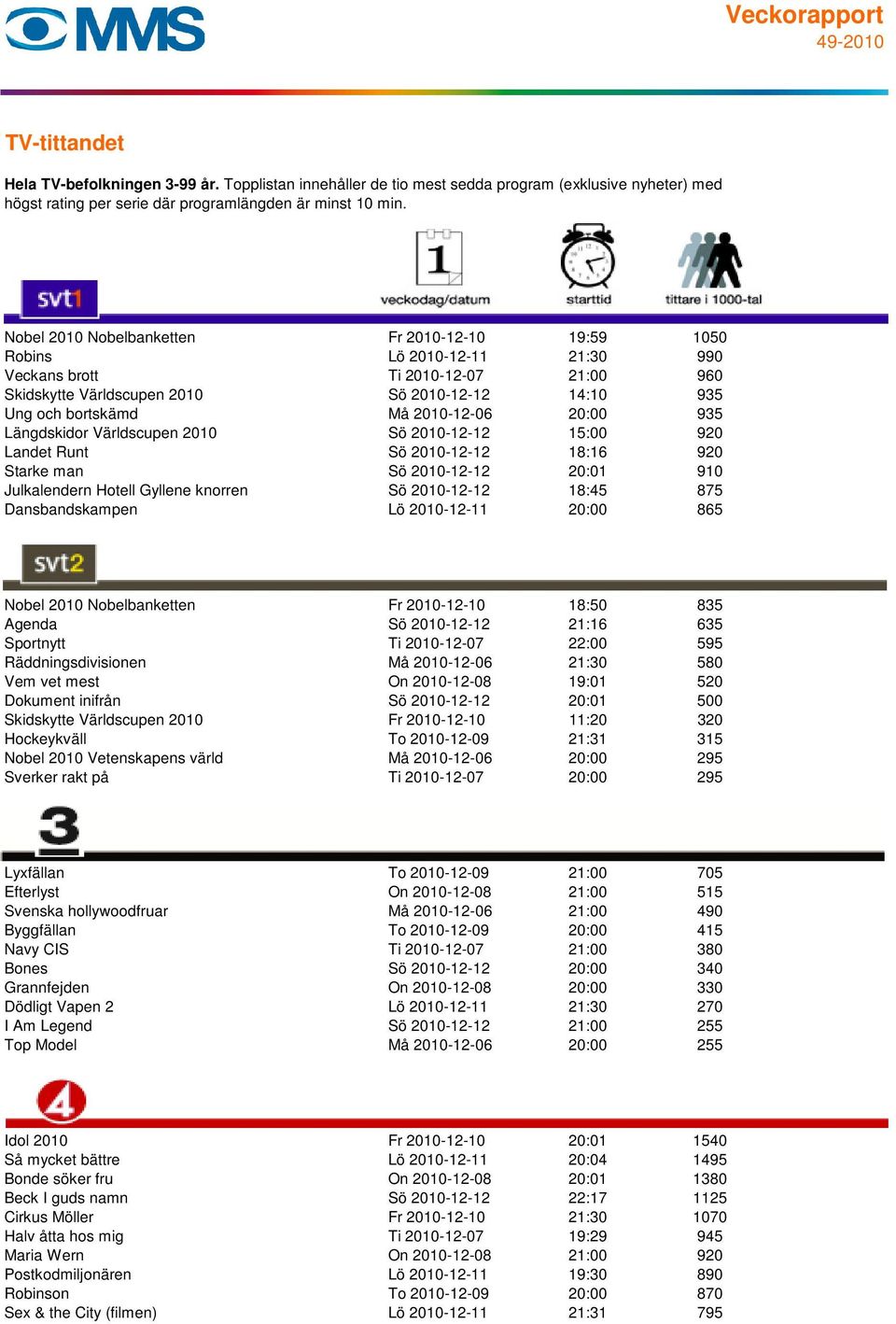 18:45 875 Dansbandskampen Lö 2010-12-11 20:00 865 Nobel 2010 Nobelbanketten Fr 2010-12-10 18:50 835 Agenda Sö 2010-12-12 21:16 635 Sportnytt Ti 2010-12-07 22:00 595 Räddningsdivisionen Må 2010-12-06