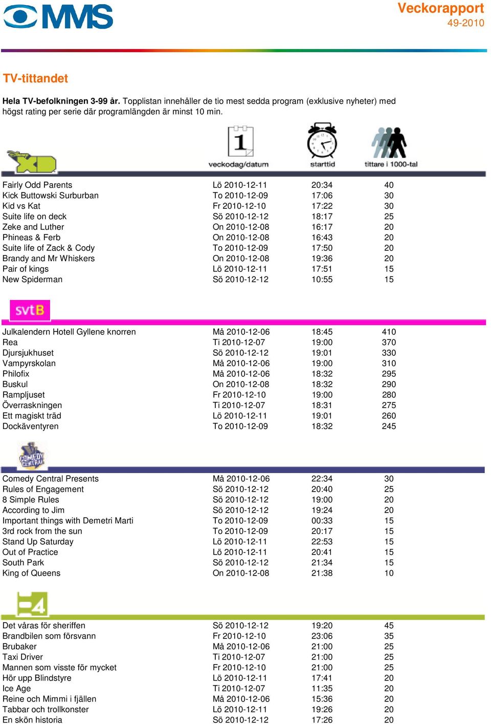 2010-12-12 10:55 15 Julkalendern Hotell Gyllene knorren Må 2010-12-06 18:45 410 Rea Ti 2010-12-07 19:00 370 Djursjukhuset Sö 2010-12-12 19:01 330 Vampyrskolan Må 2010-12-06 19:00 310 Philofix Må