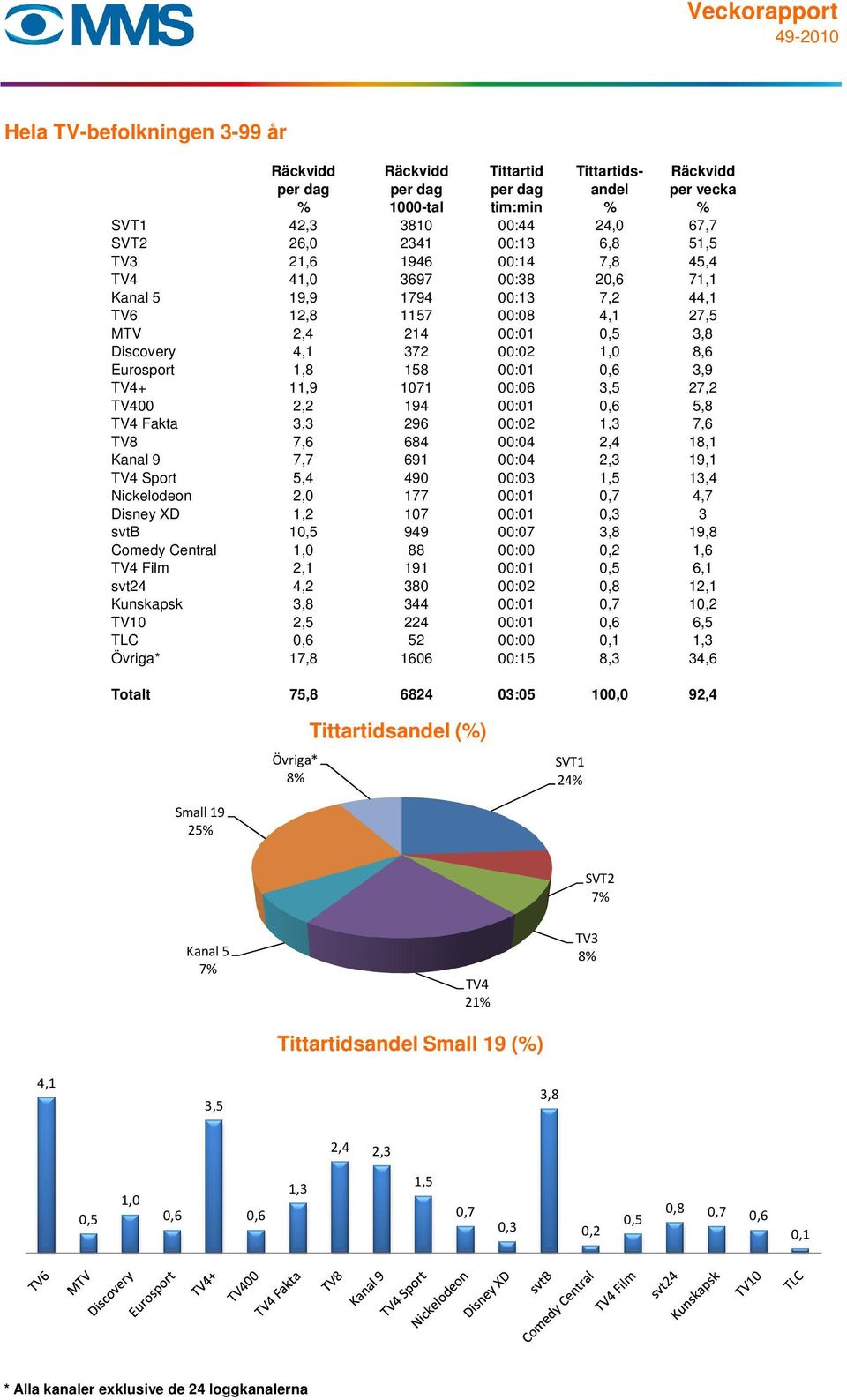 158 00:01 0,6 3,9 TV4+ 11,9 1071 00:06 3,5 27,2 TV400 2,2 194 00:01 0,6 5,8 TV4 Fakta 3,3 296 00:02 1,3 7,6 TV8 7,6 684 00:04 2,4 18,1 Kanal 9 7,7 691 00:04 2,3 19,1 TV4 Sport 5,4 490 00:03 1,5 13,4