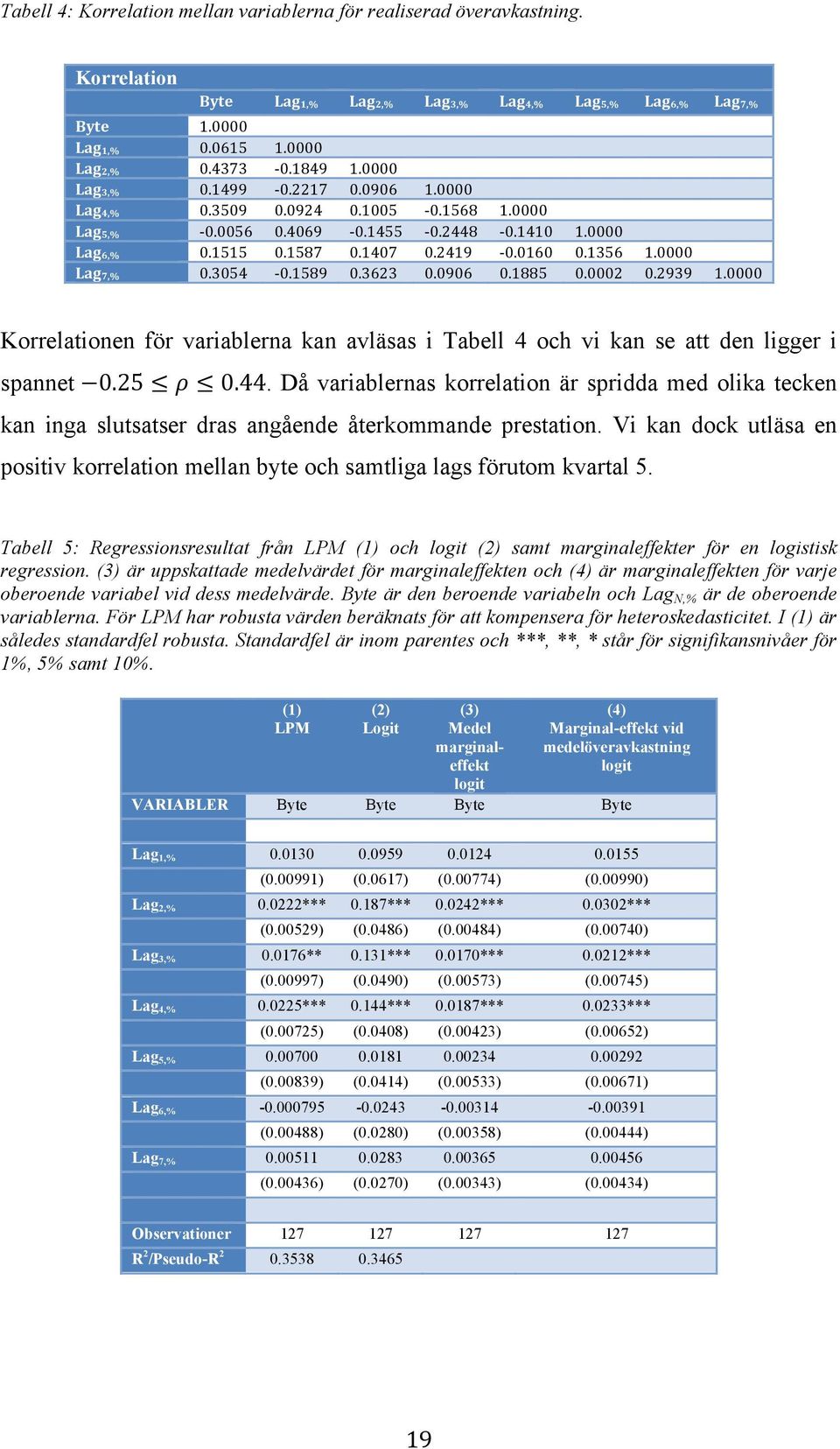 3054-0.1589 0.3623 0.0906 0.1885 0.0002 0.2939 1.0000 Korrelationen för variablerna kan avläsas i Tabell 4 och vi kan se att den ligger i spannet 0.25 ρ 0.44.