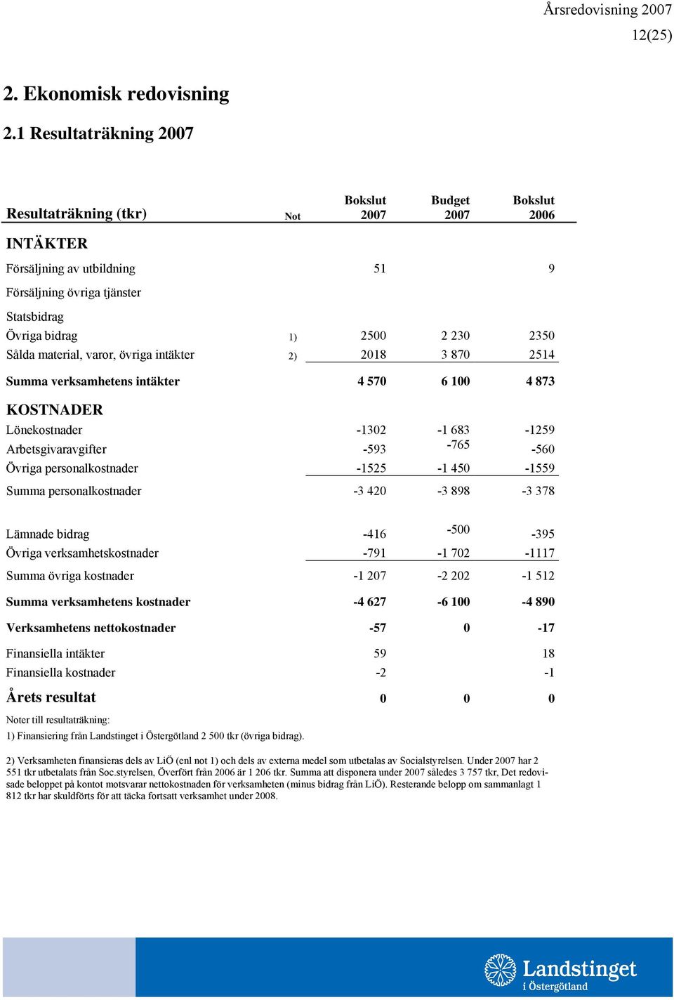 material, varor, övriga intäkter 2) 2018 3 870 2514 Summa verksamhetens intäkter 4 570 6 100 4 873 KOSTNADER Lönekostnader -1302-1 683-1259 Arbetsgivaravgifter -593-765 -560 Övriga personalkostnader