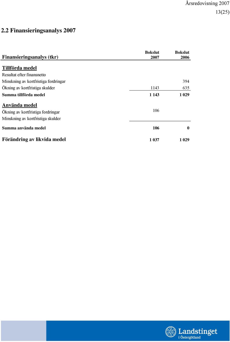 efter finansnetto Minskning av kortfristiga fordringar 394 Ökning av kortfristiga skulder 1143