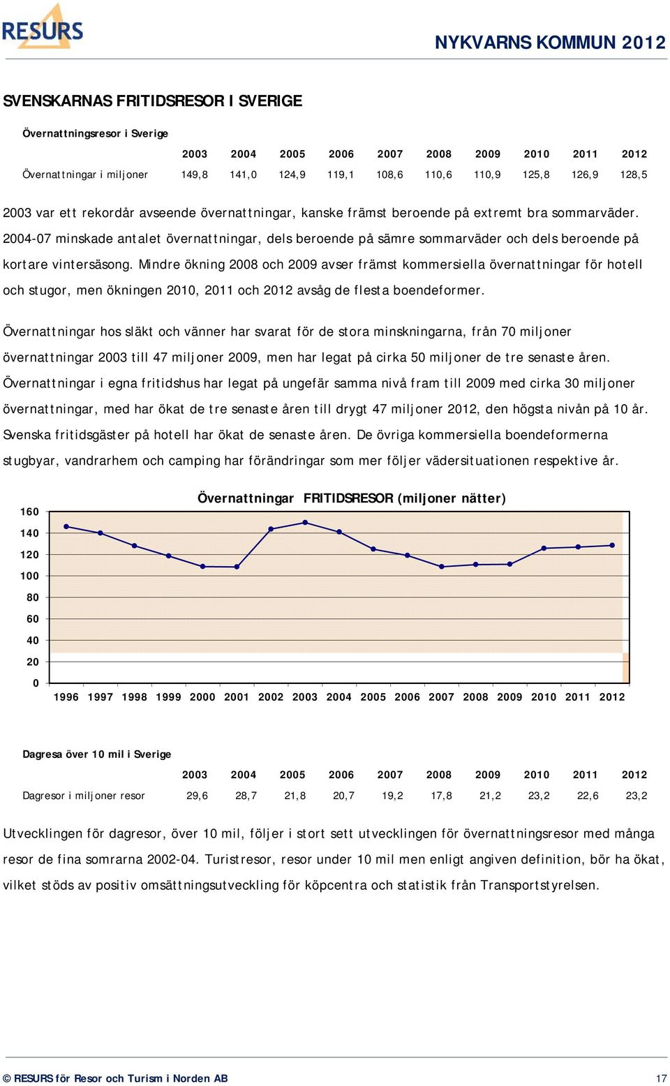 2004-07 minskade antalet övernattningar, dels beroende på sämre sommarväder och dels beroende på kortare vintersäsong.