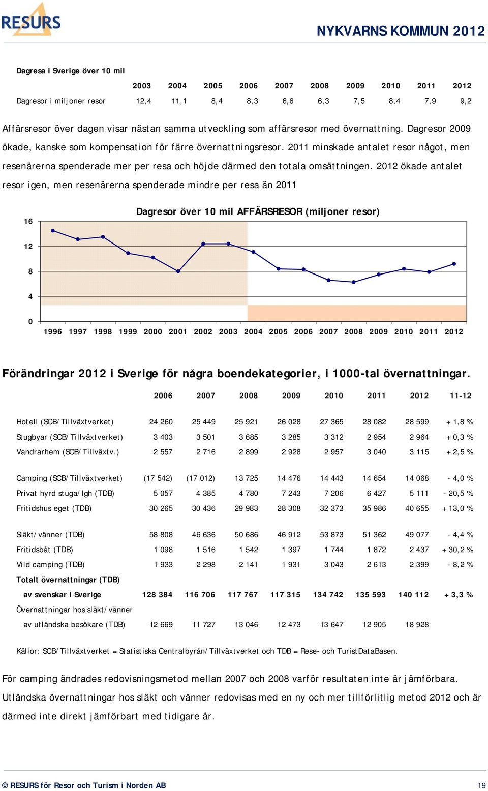 2011 minskade antalet resor något, men resenärerna spenderade mer per resa och höjde därmed den totala omsättningen.