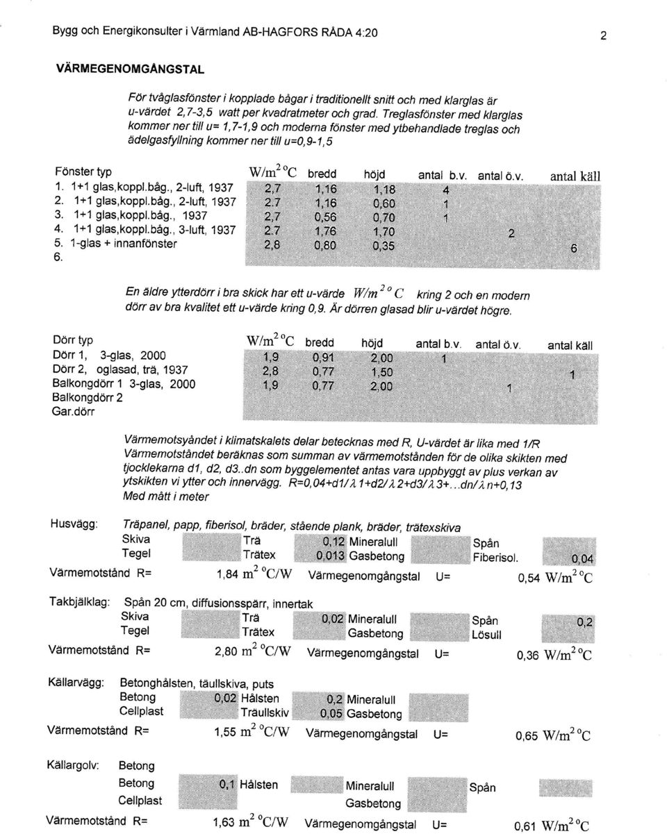 , 2-luft, 1937 2. 1+1 gias,koppl.båg., 2-luft, 1937 3. 1+1 glas,koppl.båg., 1937 4. 1+1 glas,koppl.båg., 3-luft, 1937 5. 1-glas +innanfönster 6. W/m2 C bredd 2,7 1,16 2.7 1,16 2,?