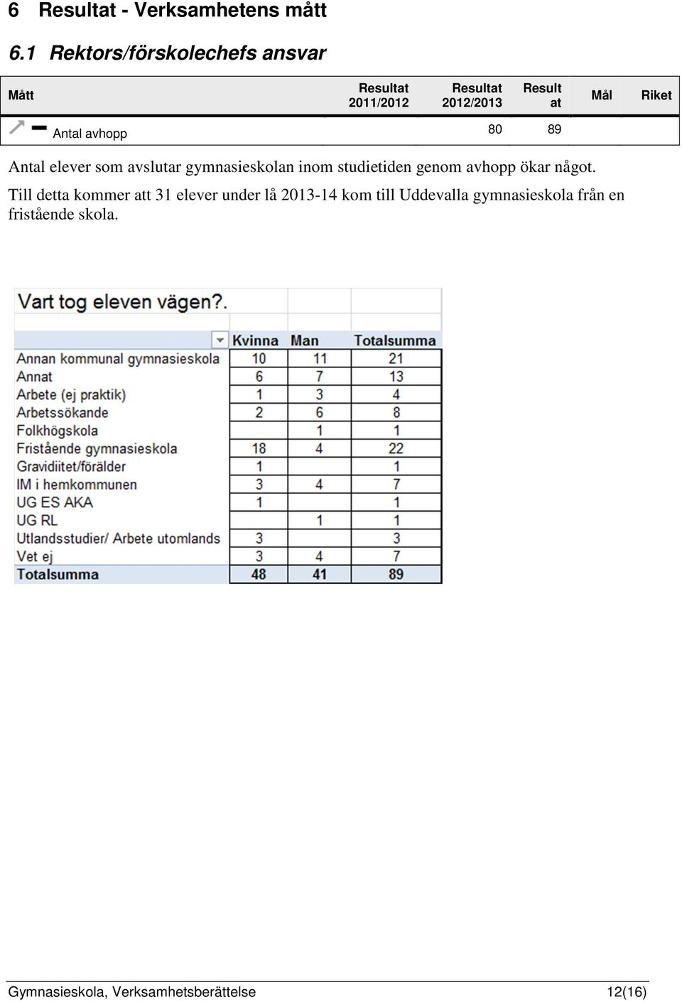 Antal avhopp 80 89 Antal elever som avslutar gymnasieskolan inom studietiden genom avhopp ökar