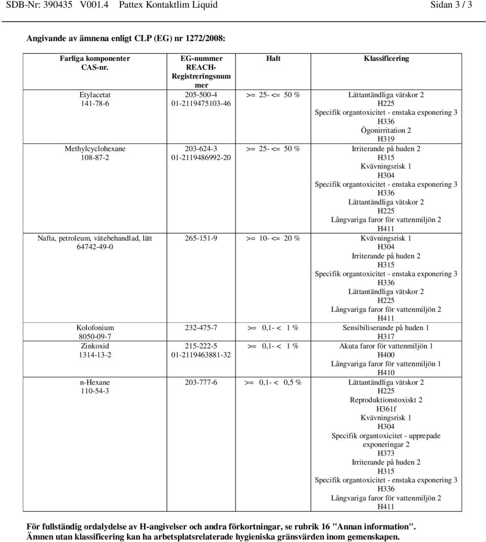 205-500-4 01-2119475103-46 203-624-3 01-2119486992-20 Halt Klassificering >= 25- <= 50 % Lättantändliga vätskor 2 H225 Specifik organtoxicitet - enstaka exponering 3 H336 Ögonirritation 2 H319 >= 25-