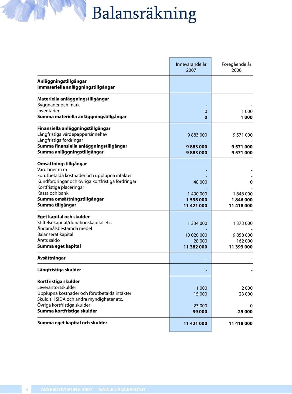 Omsättningstillgångar Varulager m m Förutbetalda kostnader och upplupna intäkter Kundfordringar och övriga kortfristiga fordringar Kortfristiga placeringar Kassa och bank Summa omsättningstillgångar