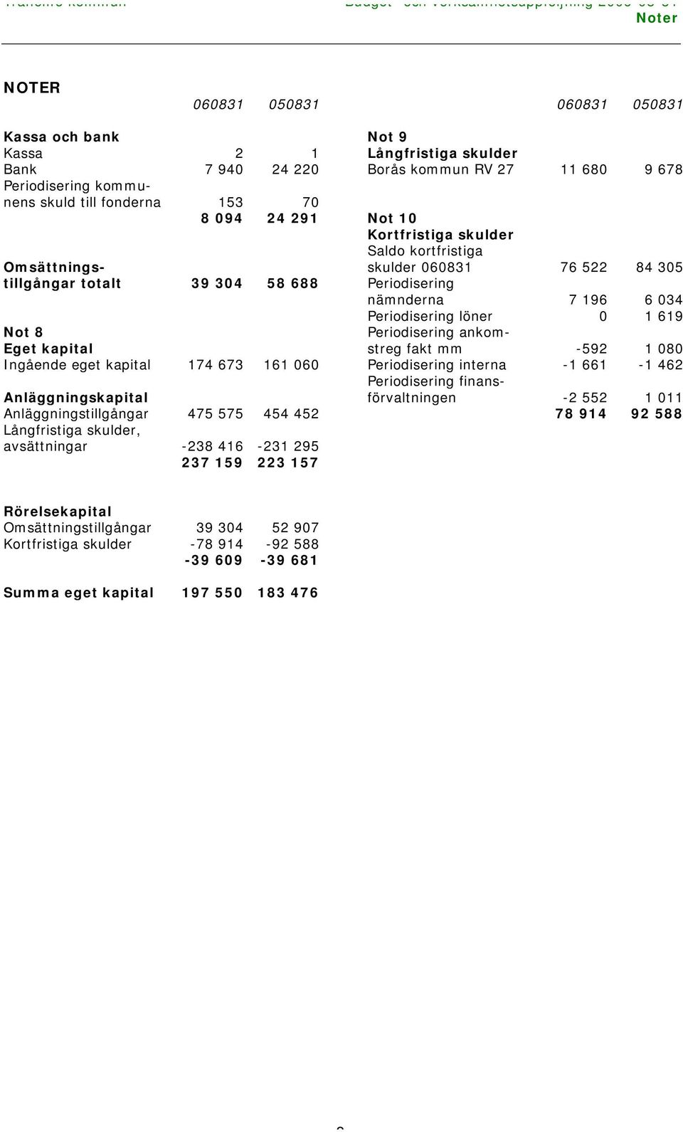 skulder Borås kommun RV 27 11 680 9 678 Not 10 Kortfristiga skulder Saldo kortfristiga skulder 060831 76 522 84 305 Periodisering nämnderna 7 196 6 034 Periodisering löner 0 1 619 Periodisering