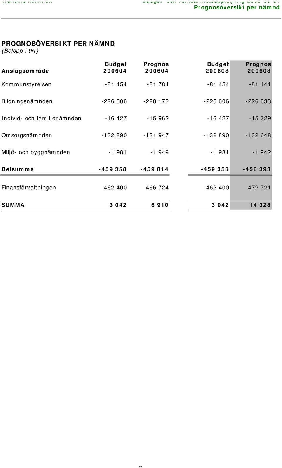 familjenämnden -16 427-15 962-16 427-15 729 Omsorgsnämnden -132 890-131 947-132 890-132 648 Miljö- och byggnämnden -1 981-1