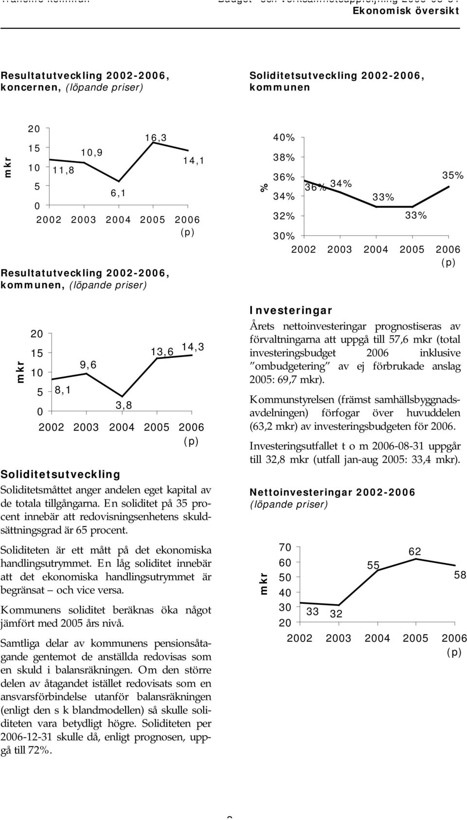 tillgångarna. En soliditet på 35 procent innebär att redovisningsenhetens skuldsättningsgrad är 65 procent. Soliditeten är ett mått på det ekonomiska handlingsutrymmet.