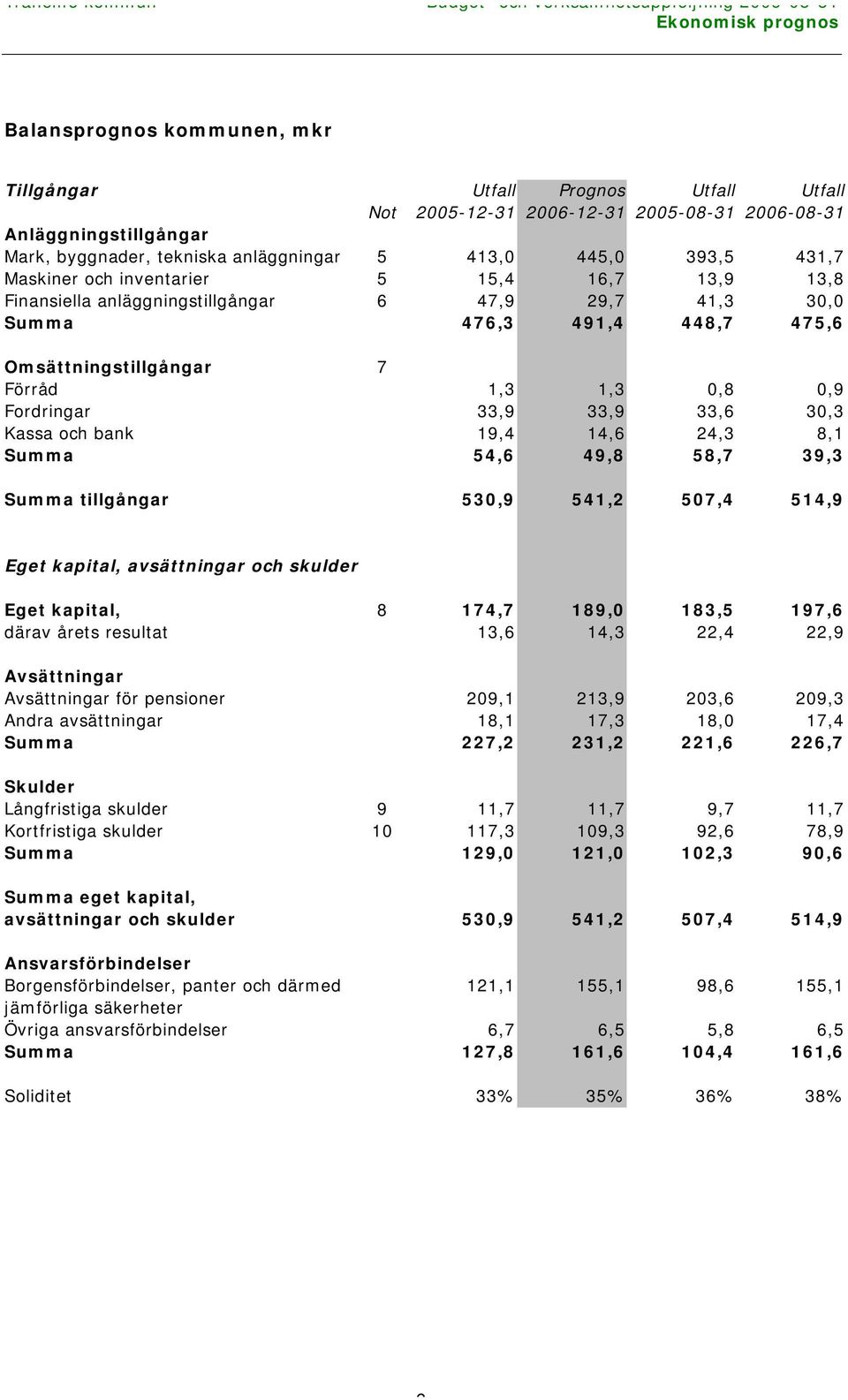 0,9 Fordringar 33,9 33,9 33,6 30,3 Kassa och bank 19,4 14,6 24,3 8,1 Summa 54,6 49,8 58,7 39,3 Summa tillgångar 530,9 541,2 507,4 514,9 Eget kapital, avsättningar och skulder Eget kapital, 8 174,7