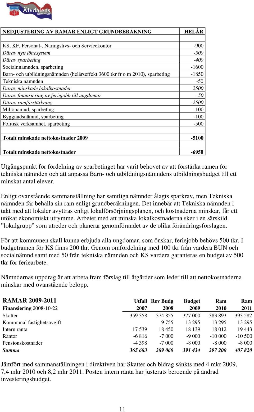 ramförstärkning -2500 Miljönämnd, sparbeting -100 Byggnadsnämnd, sparbeting -100 Politisk verksamhet, sparbeting -500 Totalt minskade nettokostnader 2009-5100 Totalt minskade nettokostnader -6950