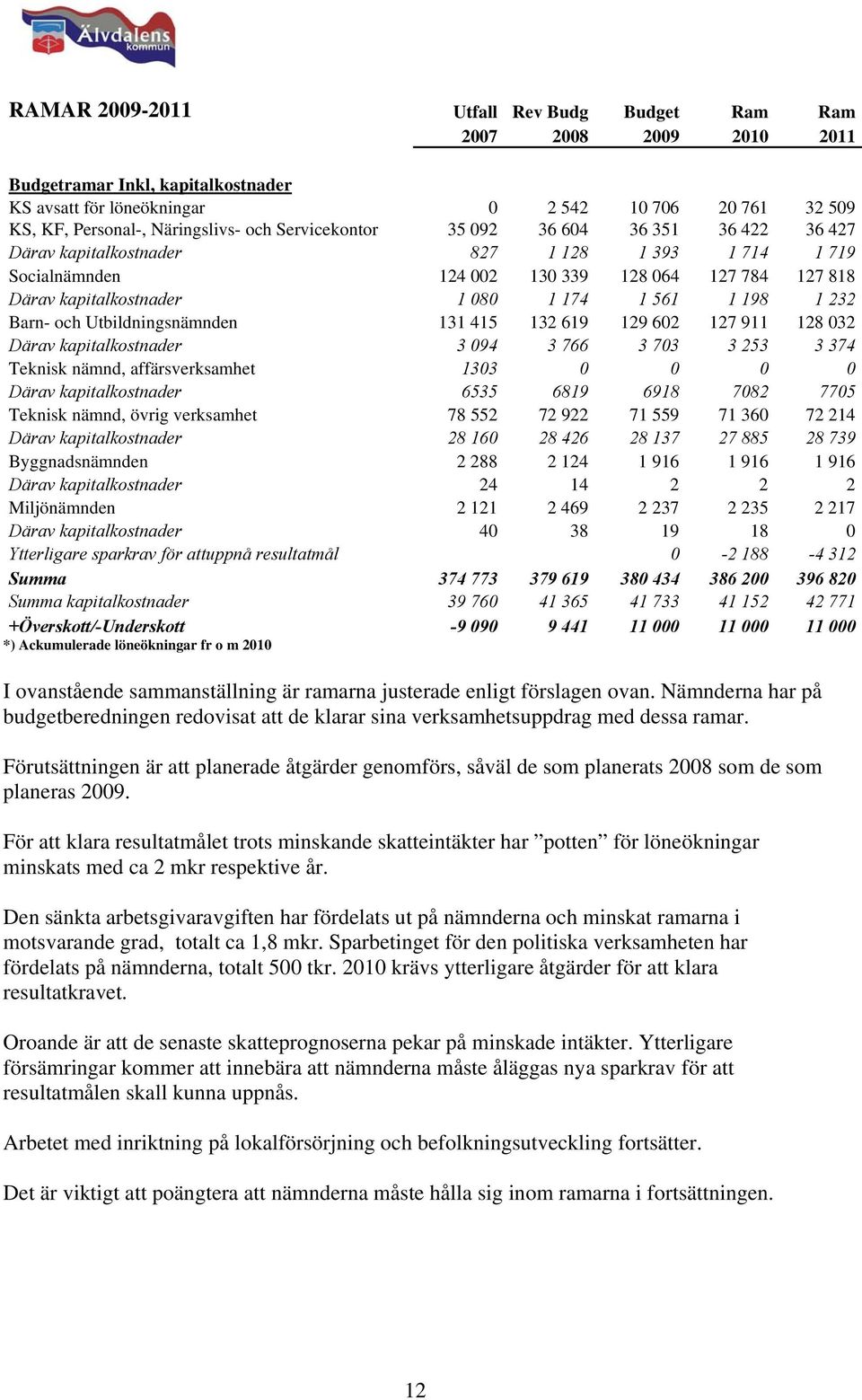 198 1 232 Barn- och Utbildningsnämnden 131 415 132 619 129 602 127 911 128 032 Därav kapitalkostnader 3 094 3 766 3 703 3 253 3 374 Teknisk nämnd, affärsverksamhet 1303 0 0 0 0 Därav kapitalkostnader