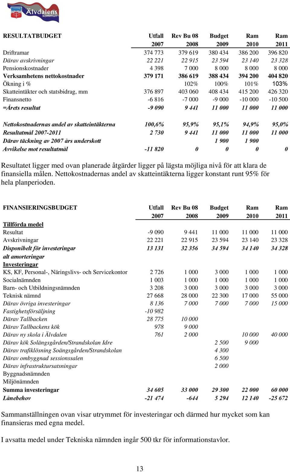 320 Finansnetto -6 816-7 000-9 000-10 000-10 500 =Årets resultat -9 090 9 441 11 000 11 000 11 000 Nettokostnadernas andel av skatteintäkterna 100,6% 95,9% 95,1% 94,9% 95,0% Resultatmål 2007-2011 2