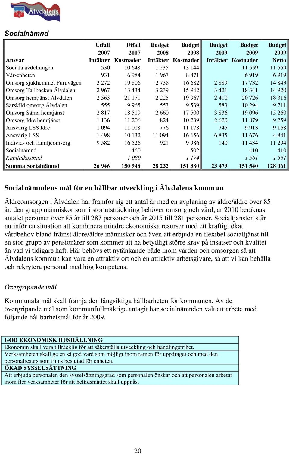 421 18 341 14 920 Omsorg hemtjänst Älvdalen 2 563 21 171 2 225 19 967 2 410 20 726 18 316 Särskild omsorg Älvdalen 555 9 965 553 9 539 583 10 294 9 711 Omsorg Särna hemtjänst 2 817 18 519 2 660 17