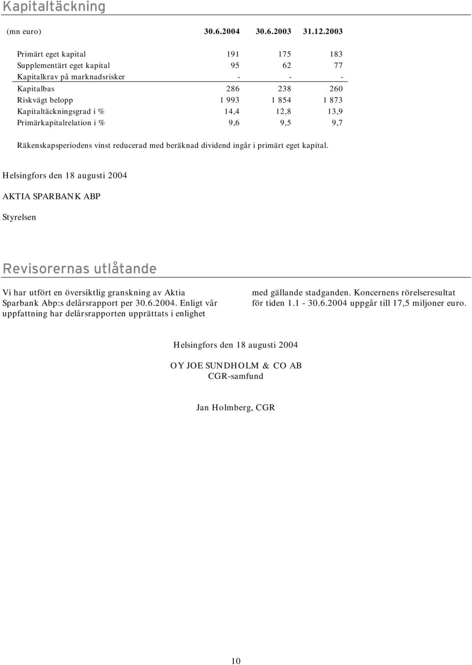 12,8 13,9 Primärkapitalrelation i % 9,6 9,5 9,7 Räkenskapsperiodens vinst reducerad med beräknad dividend ingår i primärt eget kapital.