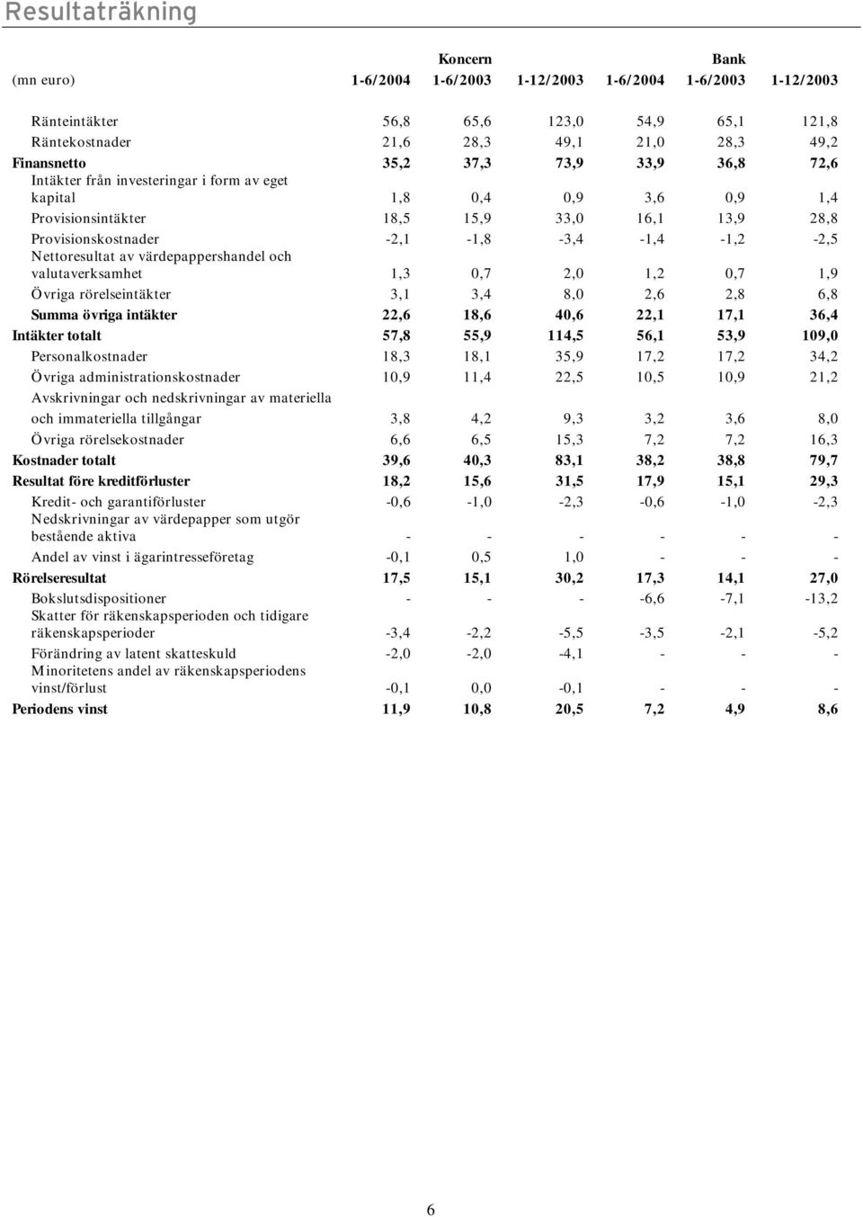 Nettoresultat av värdepappershandel och valutaverksamhet 1,3 0,7 2,0 1,2 0,7 1,9 Övriga rörelseintäkter 3,1 3,4 8,0 2,6 2,8 6,8 Summa övriga intäkter 22,6 18,6 40,6 22,1 17,1 36,4 Intäkter totalt