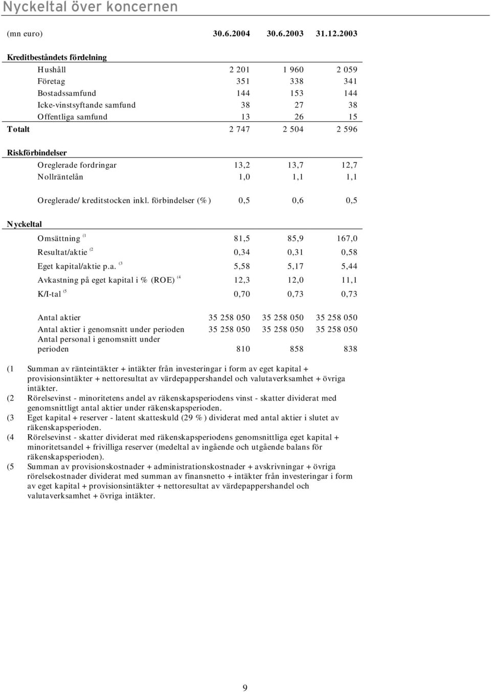 Riskförbindelser Oreglerade fordringar 13,2 13,7 12,7 Nollräntelån 1,0 1,1 1,1 Oreglerade/ kreditstocken inkl.