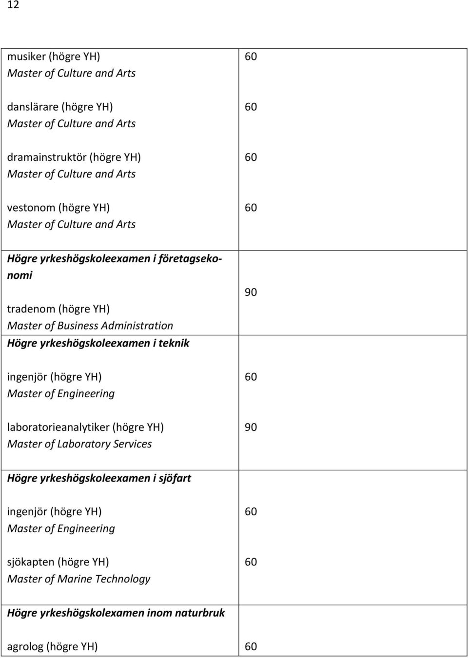 Master of Engineering laboratorieanalytiker (högre YH) Master of Laboratory Services Högre yrkeshögskoleexamen i sjöfart