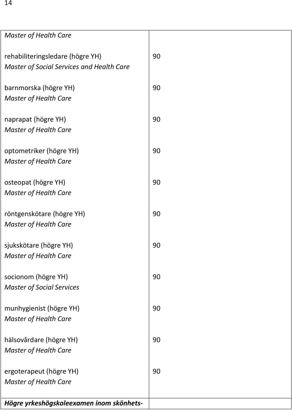 (högre YH) sjukskötare (högre YH) socionom (högre YH) Master of Social Services munhygienist