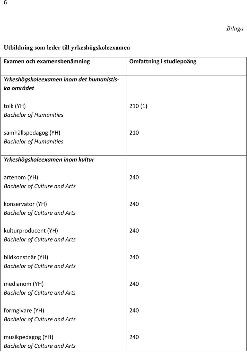 samhällspedagog (YH) Bachelor of Humanities (1) Yrkeshögskoleexamen inom kultur artenom (YH)