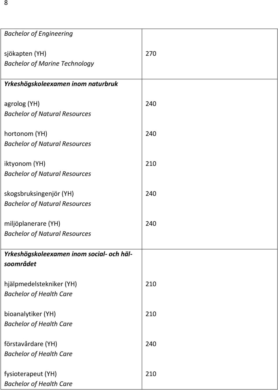 Resources skogsbruksingenjör (YH) Bachelor of Natural Resources miljöplanerare (YH) Bachelor of Natural Resources