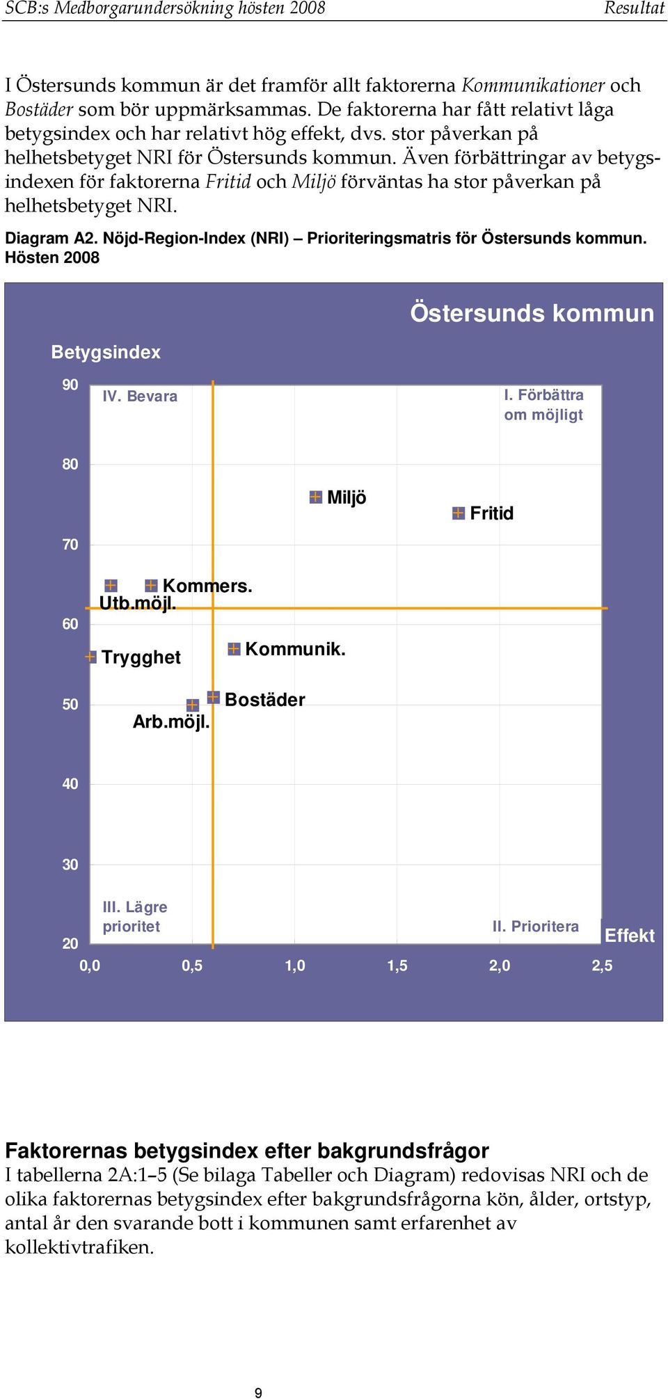 Även förbättringar av betygsindexen för faktorerna Fritid och Miljö förväntas ha stor påverkan på helhetsbetyget NRI. Diagram A2. Nöjd-Region-Index (NRI) Prioriteringsmatris för Östersunds kommun.