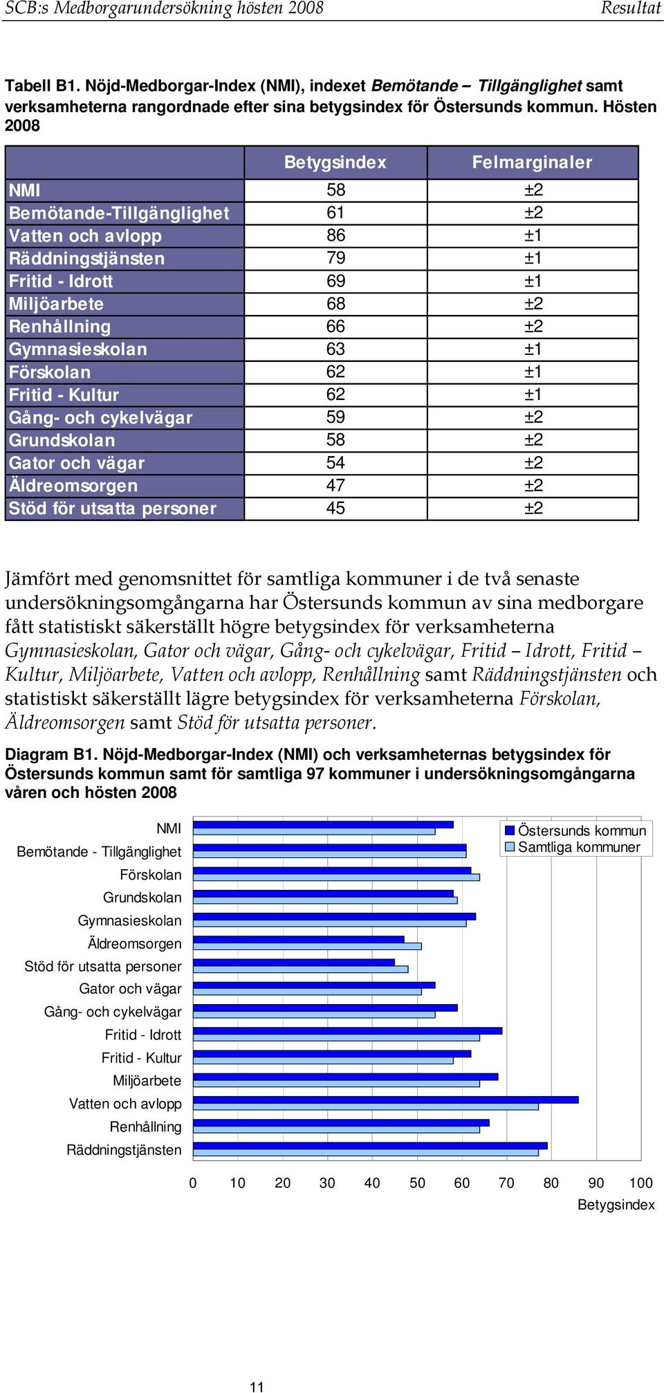 63 ±1 Förskolan 62 ±1 Fritid - Kultur 62 ±1 Gång- och cykelvägar 59 ±2 Grundskolan 58 ±2 Gator och vägar 54 ±2 Äldreomsorgen 47 ±2 Stöd för utsatta personer 45 ±2 Jämfört med genomsnittet för