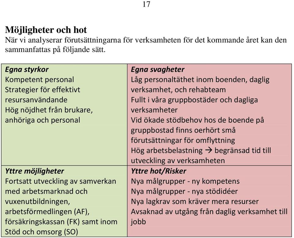 vuxenutbildningen, arbetsförmedlingen (AF), försäkringskassan (FK) samt inom Stöd och omsorg (SO) Egna svagheter Låg personaltäthet inom boenden, daglig verksamhet, och rehabteam Fullt i våra