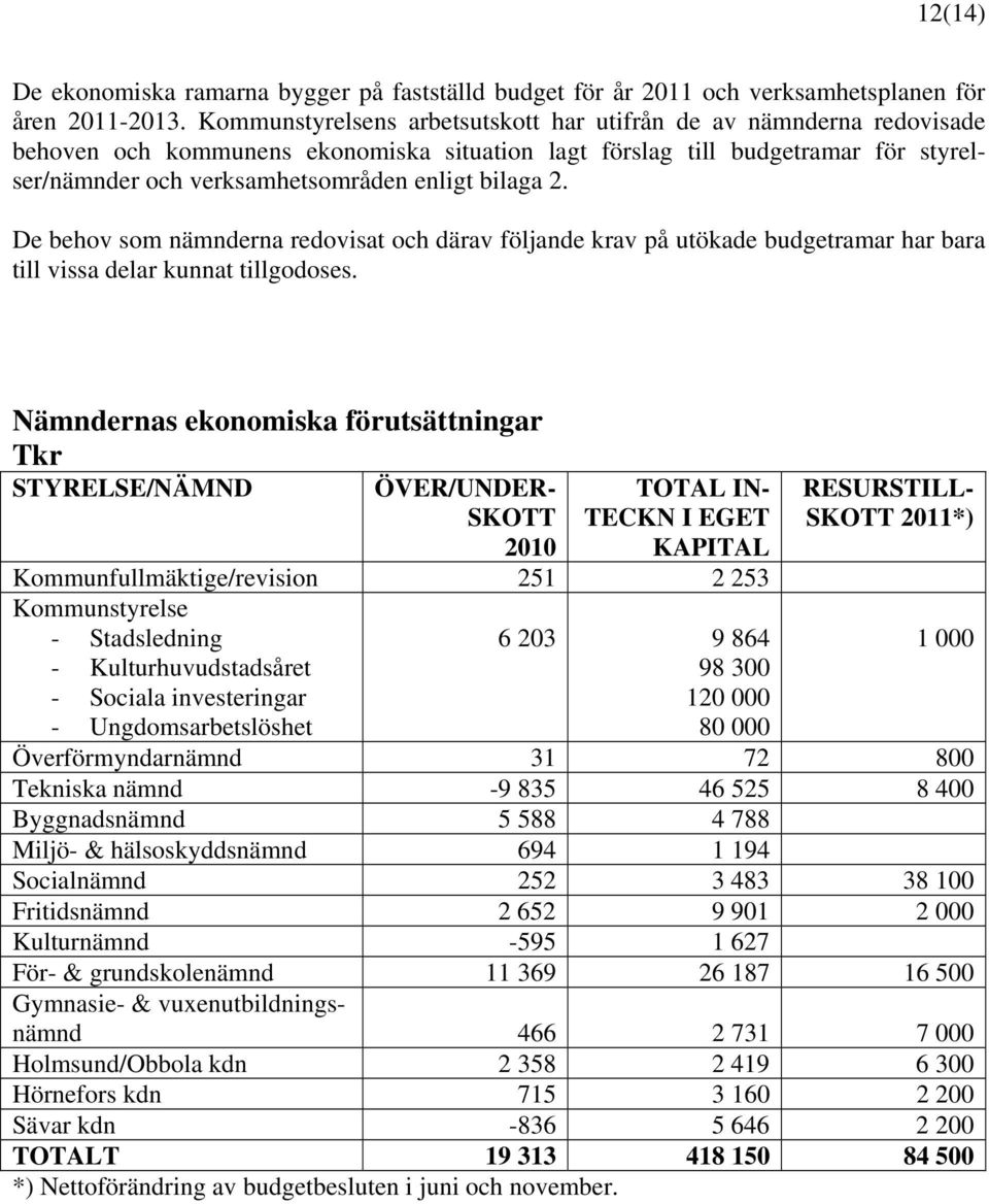 bilaga 2. De behov som nämnderna redovisat och därav följande krav på utökade budgetramar har bara till vissa delar kunnat tillgodoses.