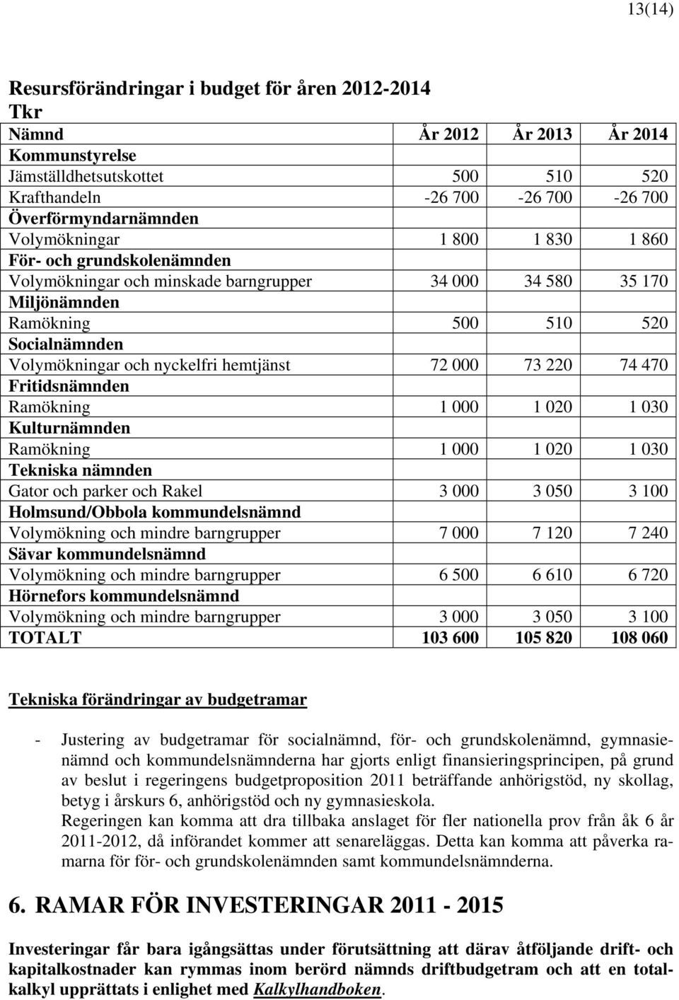 hemtjänst 72 000 73 220 74 470 Fritidsnämnden Ramökning 1 000 1 020 1 030 Kulturnämnden Ramökning 1 000 1 020 1 030 Tekniska nämnden Gator och parker och Rakel 3 000 3 050 3 100 Holmsund/Obbola