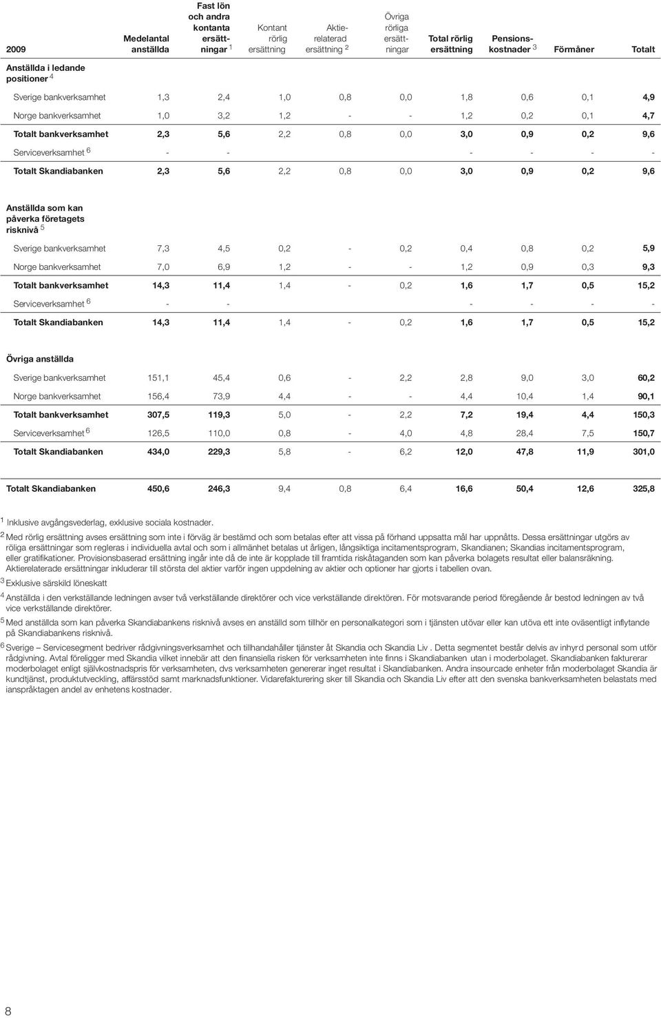 Totalt Skandiabanken 2,3 5,6 2,2 0,8 0,0 3,0 0,9 0,2 9,6 Anställda som kan påverka företagets risknivå 5 Sverige bankverksamhet 7,3 4,5 0,2-0,2 0,4 0,8 0,2 5,9 Norge bankverksamhet 7,0 6,9 1,2 - -