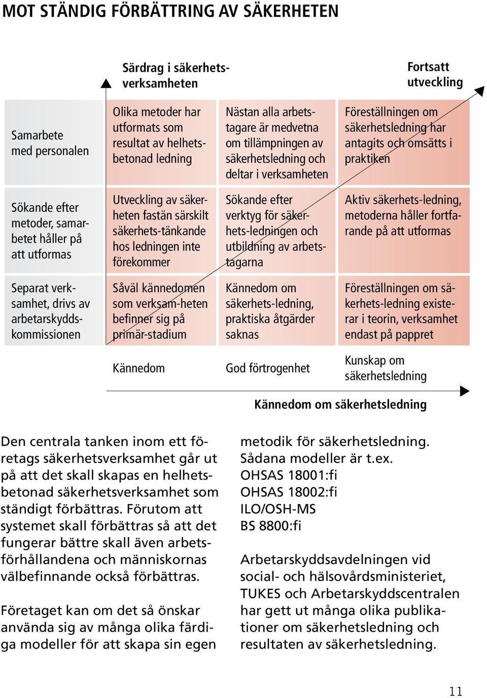 håller på att utformas Utveckling av säkerheten fastän särskilt säkerhets-tänkande hos ledningen inte förekommer Sökande efter verktyg för säkerhets-ledningen och utbildning av arbetstagarna Aktiv