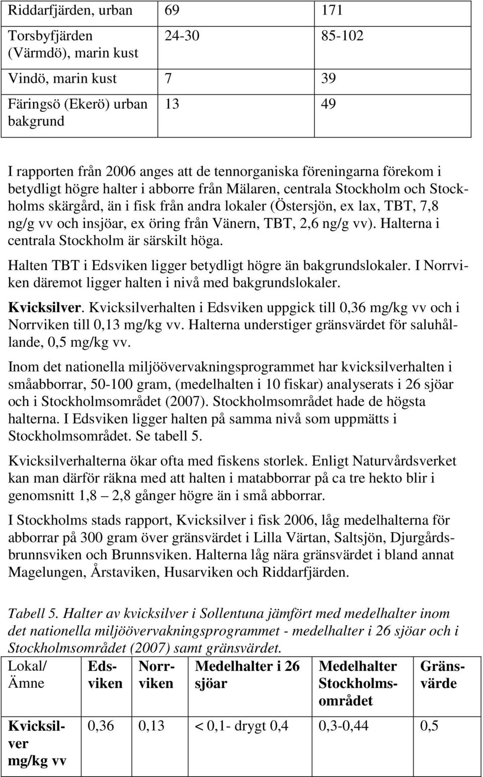 Vänern, TBT, 2,6 ng/g vv). Halterna i centrala Stockholm är särskilt höga. Halten TBT i Edsviken ligger betydligt högre än bakgrundslokaler.