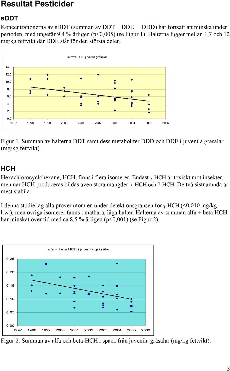 Summan av halterna DDT samt dess metaboliter DDD och DDE i juvenila gråsälar (mg/kg fettvikt). HCH Hexachlorocyclohexane, HCH, finns i flera isomerer.