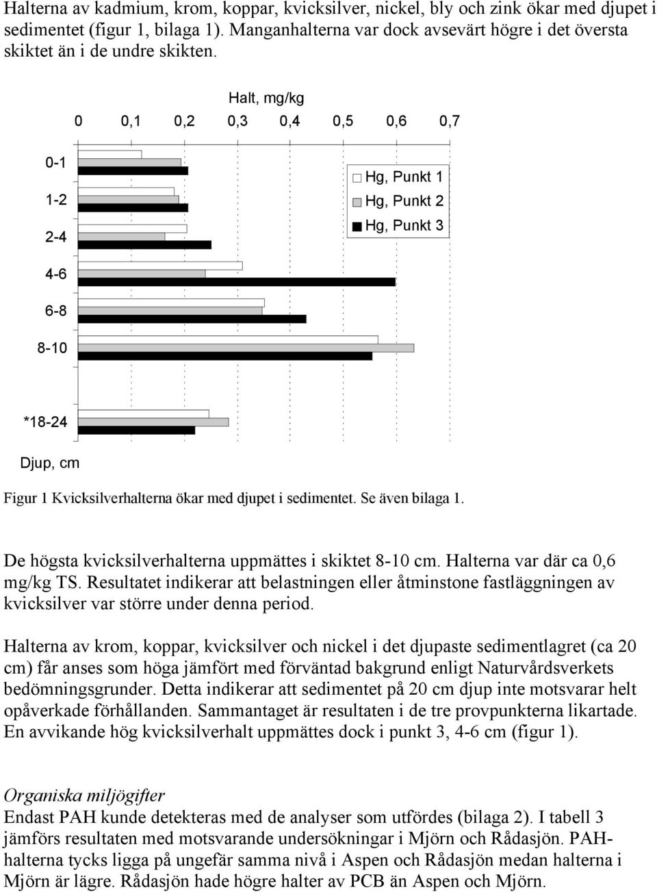 Halt, mg/kg 0 0,1 0,2 0,3 0,4 0,5 0,6 0,7 Hg, Punkt 1 Hg, Punkt 2 Hg, Punkt 3 Figur 1 Kvicksilverhalterna ökar med djupet i sedimentet. Se även bilaga 1.