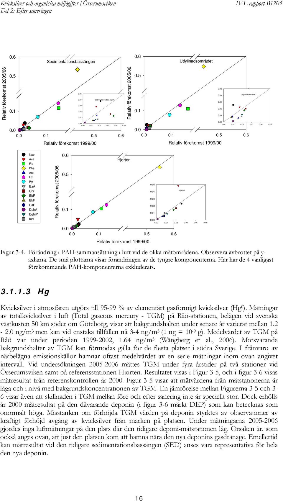 6 0.5 0.1 Hjorten 0.0 0.0 0.1 0.5 0.6 Relativ förekomst 1999/00 0.05 0.04 0.03 0.02 0.01 Hjorten 0.00 0.00 0.01 0.02 0.03 0.04 0.05 Figur 3-4.