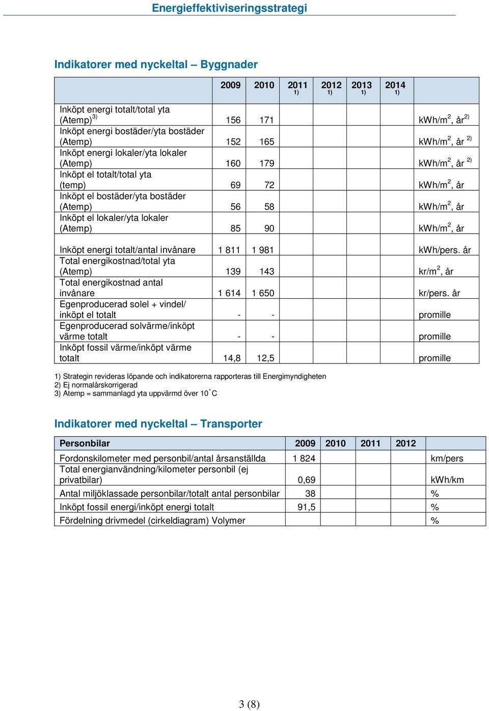 lokaler/yta lokaler (Atemp) 85 90 kwh/m 2, år Inköpt energi totalt/antal invånare 1 811 1 981 kwh/pers.