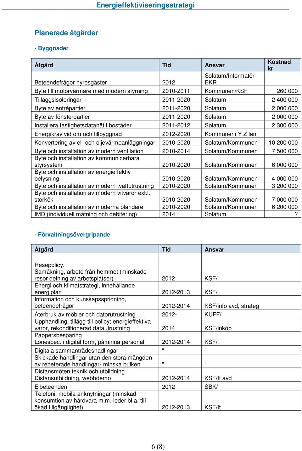 Solatum 2 300 000 Energikrav vid om och tillbyggnad 2012-2020 Kommuner i Y Z län Konvertering av el- och oljevärmeanläggningar 2010-2020 Solatum/Kommunen 10 200 000 Byte och installation av modern