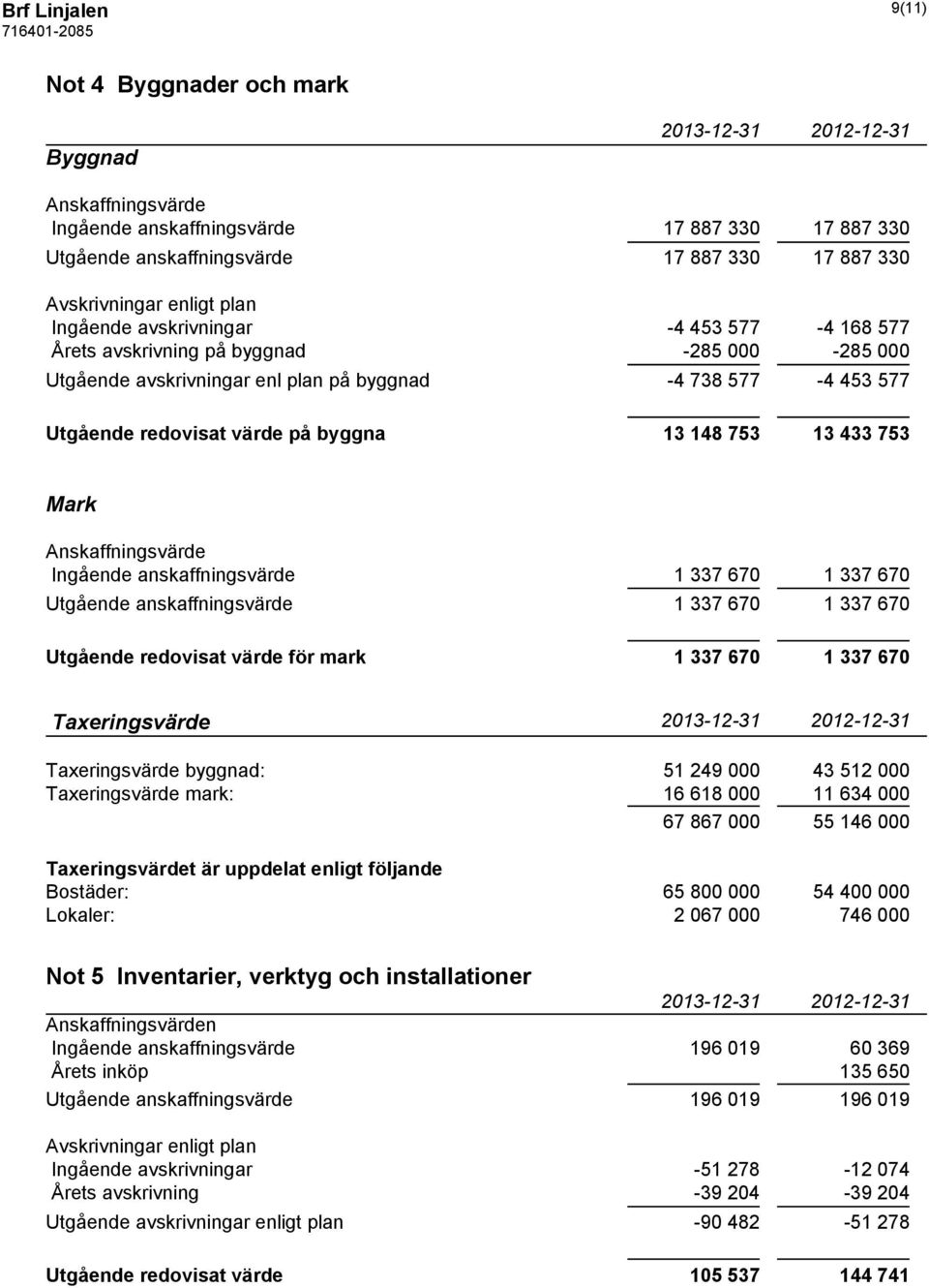 13 433 753 Mark Anskaffningsvärde Ingående anskaffningsvärde 1 337 670 1 337 670 Utgående anskaffningsvärde 1 337 670 1 337 670 Utgående redovisat värde för mark 1 337 670 1 337 670 Taxeringsvärde