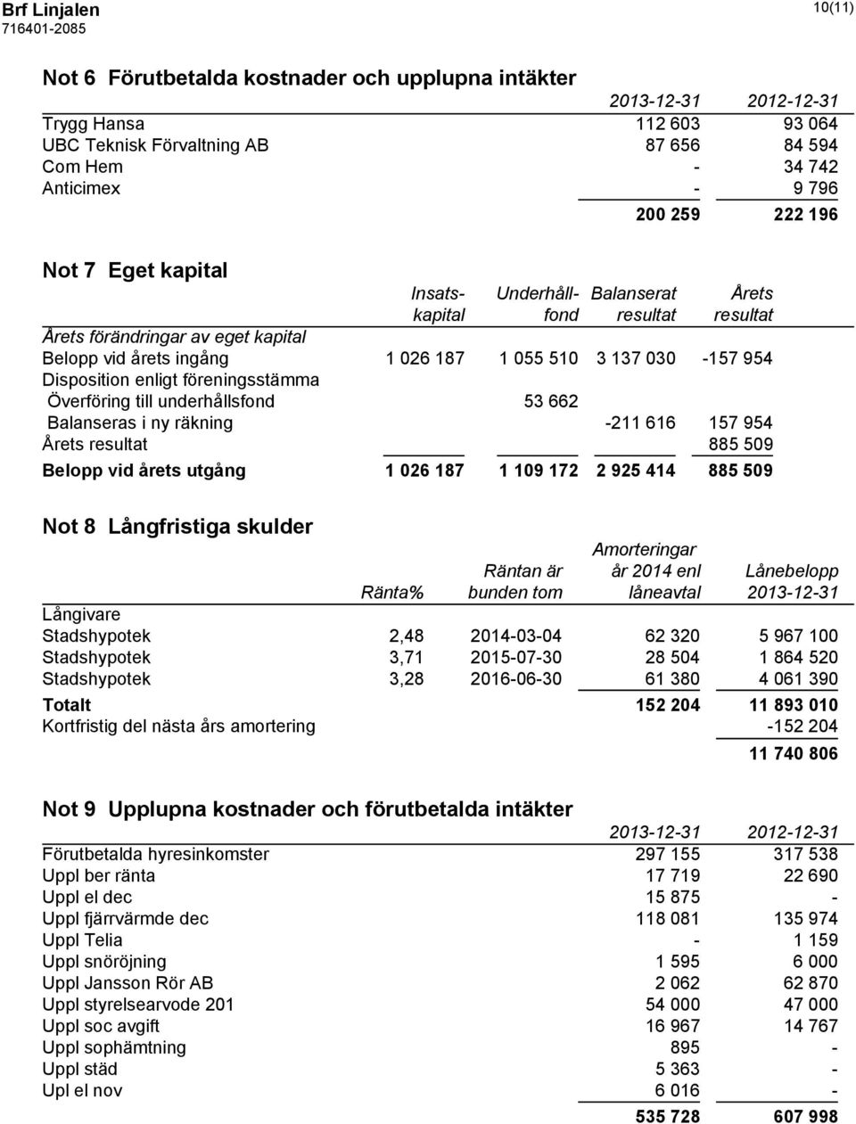 föreningsstämma Överföring till underhållsfond 53 662 Balanseras i ny räkning -211 616 157 954 Årets resultat 885 509 Belopp vid årets utgång 1 026 187 1 109 172 2 925 414 885 509 Not 8 Långfristiga