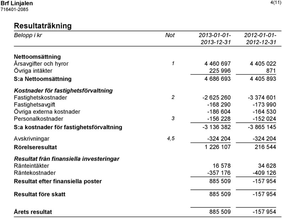 Personalkostnader 3-156 228-152 024 S:a kostnader för fastighetsförvaltning -3 136 382-3 865 145 Avskrivningar 4,5-324 204-324 204 Rörelseresultat 1 226 107 216 544 Resultat från