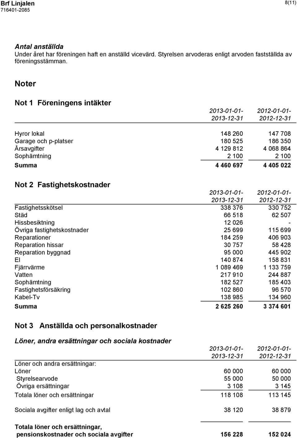 022 Not 2 Fastighetskostnader 2013-01-01-2012-01-01- Fastighetsskötsel 338 376 330 752 Städ 66 518 62 507 Hissbesiktning 12 026 - Övriga fastighetskostnader 25 699 115 699 Reparationer 184 259 406