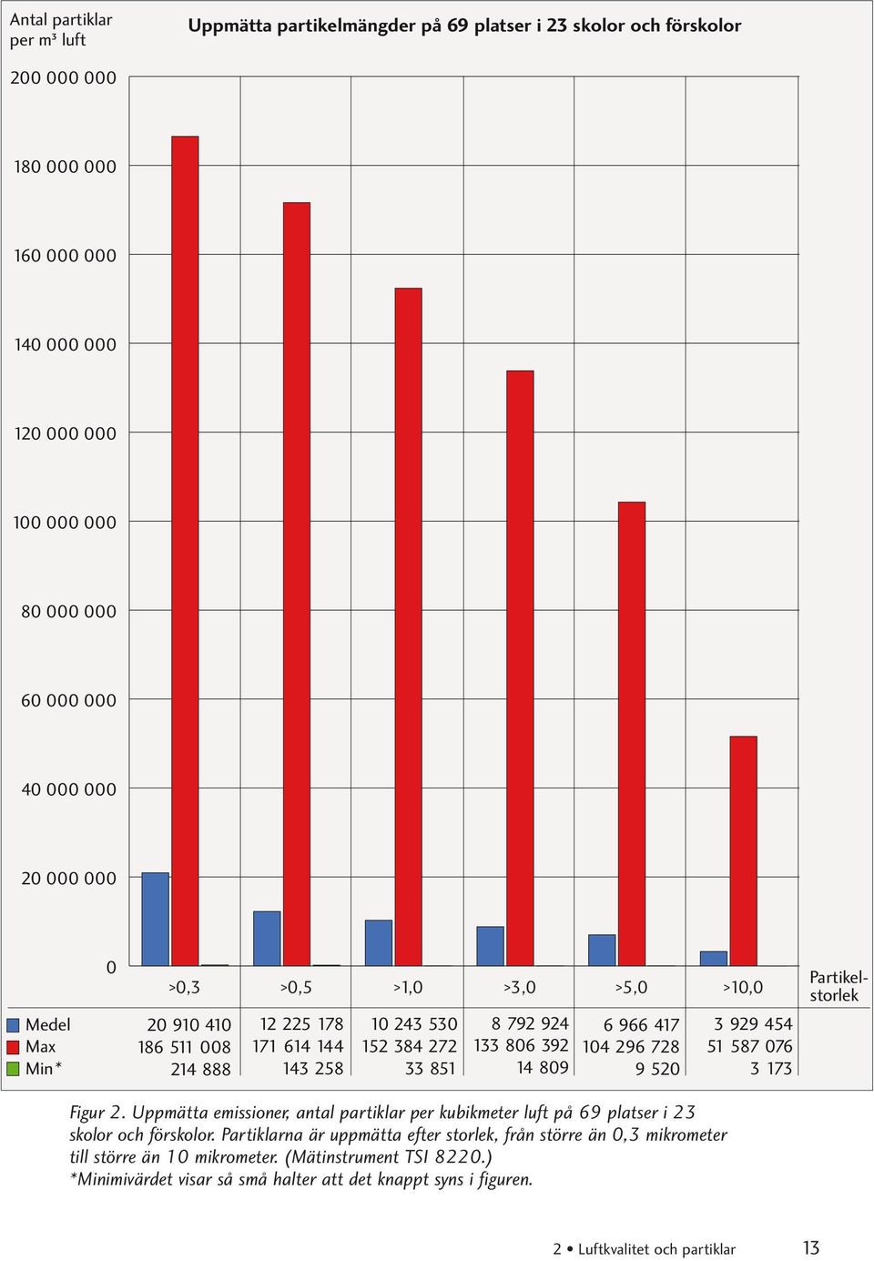 296 728 9 520 >10,0 3 929 454 51 587 076 3 173 Partikelstorlek Figur 2. Uppmätta emissioner, antal partiklar per kubikmeter luft på 69 platser i 23 skolor och för skolor.