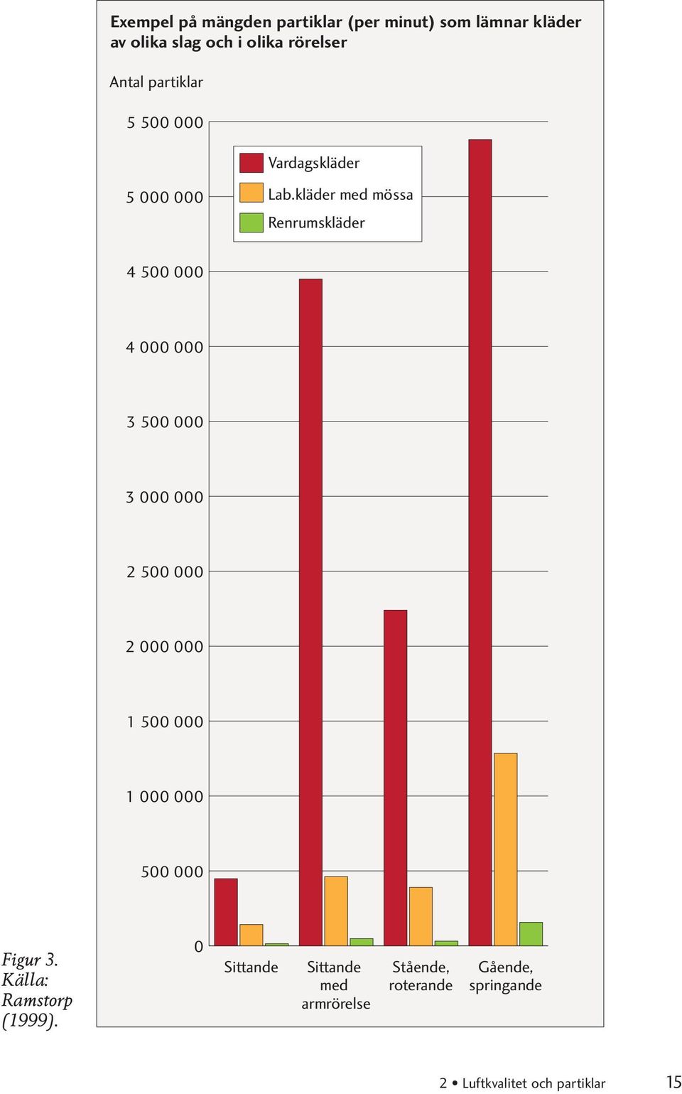 kläder me Vardagskl 4 000 000 3 500 000 3 000 000 2 500 000 2 000 000 1 500 000 1 000 000 500 000 Figur 3.