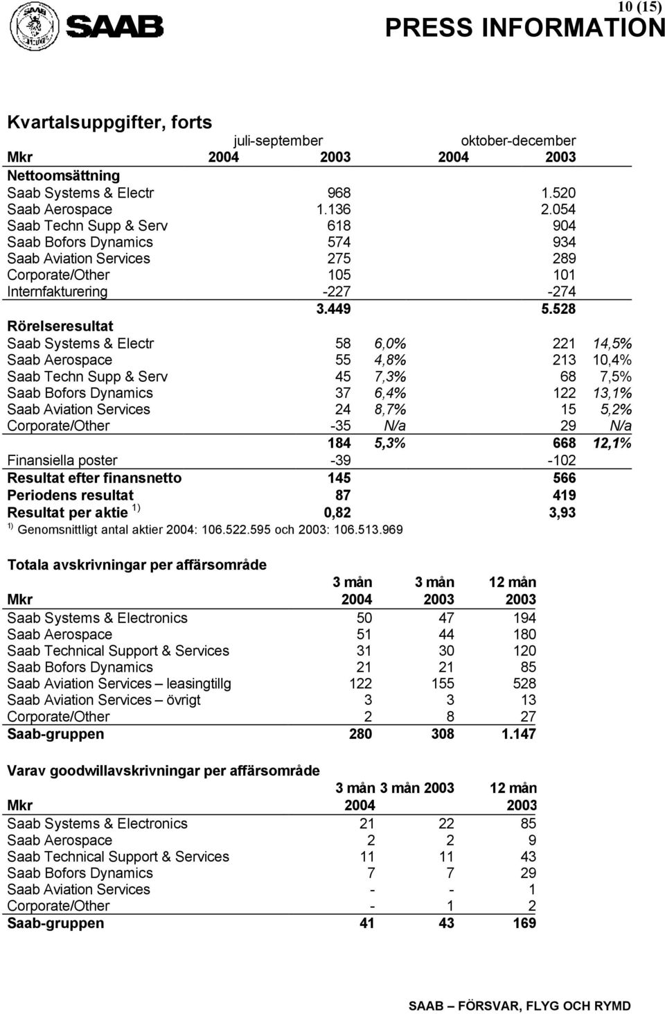 528 Rörelseresultat Saab Systems & Electr 58 6,0% 221 14,5% Saab Aerospace 55 4,8% 213 10,4% Saab Techn Supp & Serv 45 7,3% 68 7,5% Saab Bofors Dynamics 37 6,4% 122 13,1% Saab Aviation Services 24