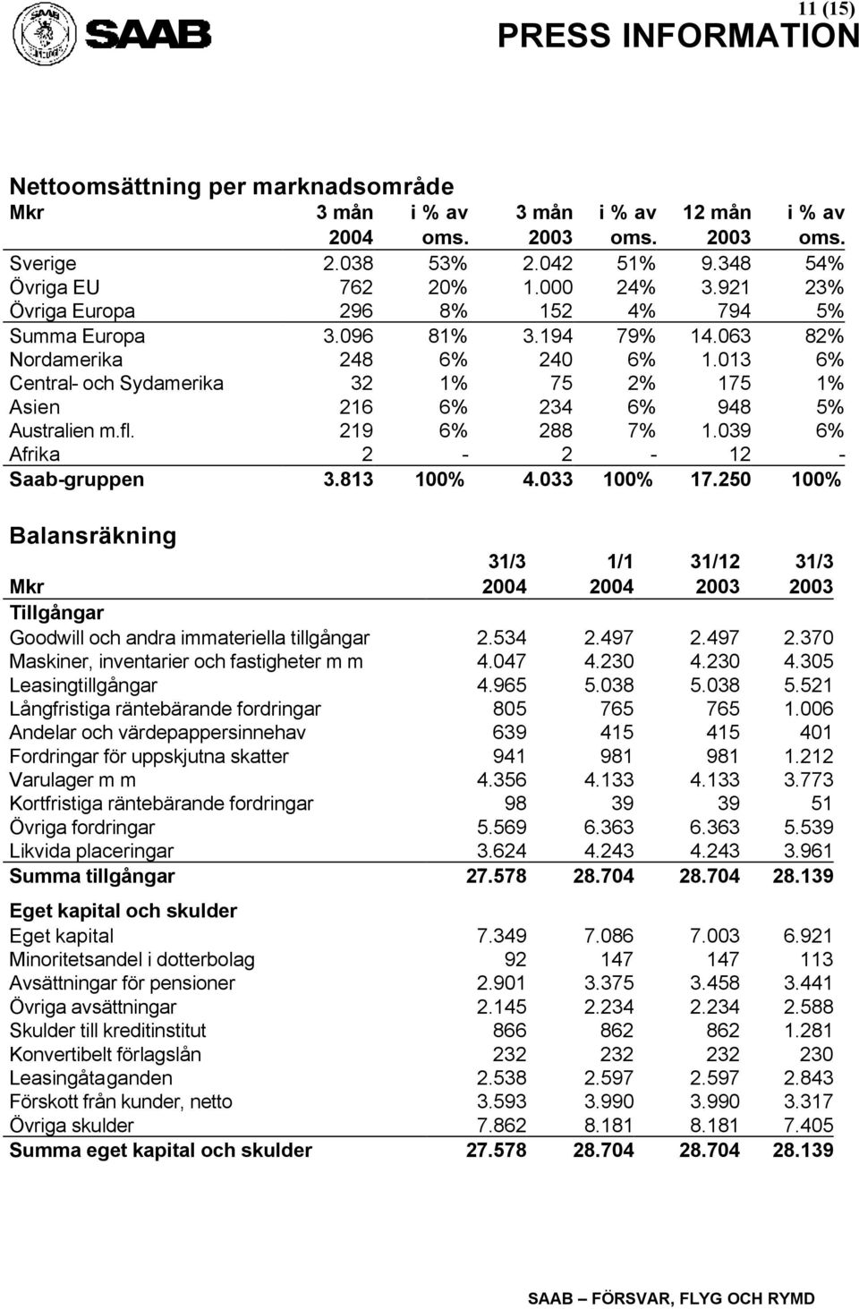 013 6% Central- och Sydamerika 32 1% 75 2% 175 1% Asien 216 6% 234 6% 948 5% Australien m.fl. 219 6% 288 7% 1.039 6% Afrika 2-2 - 12 - Saab-gruppen 3.813 100% 4.033 100% 17.
