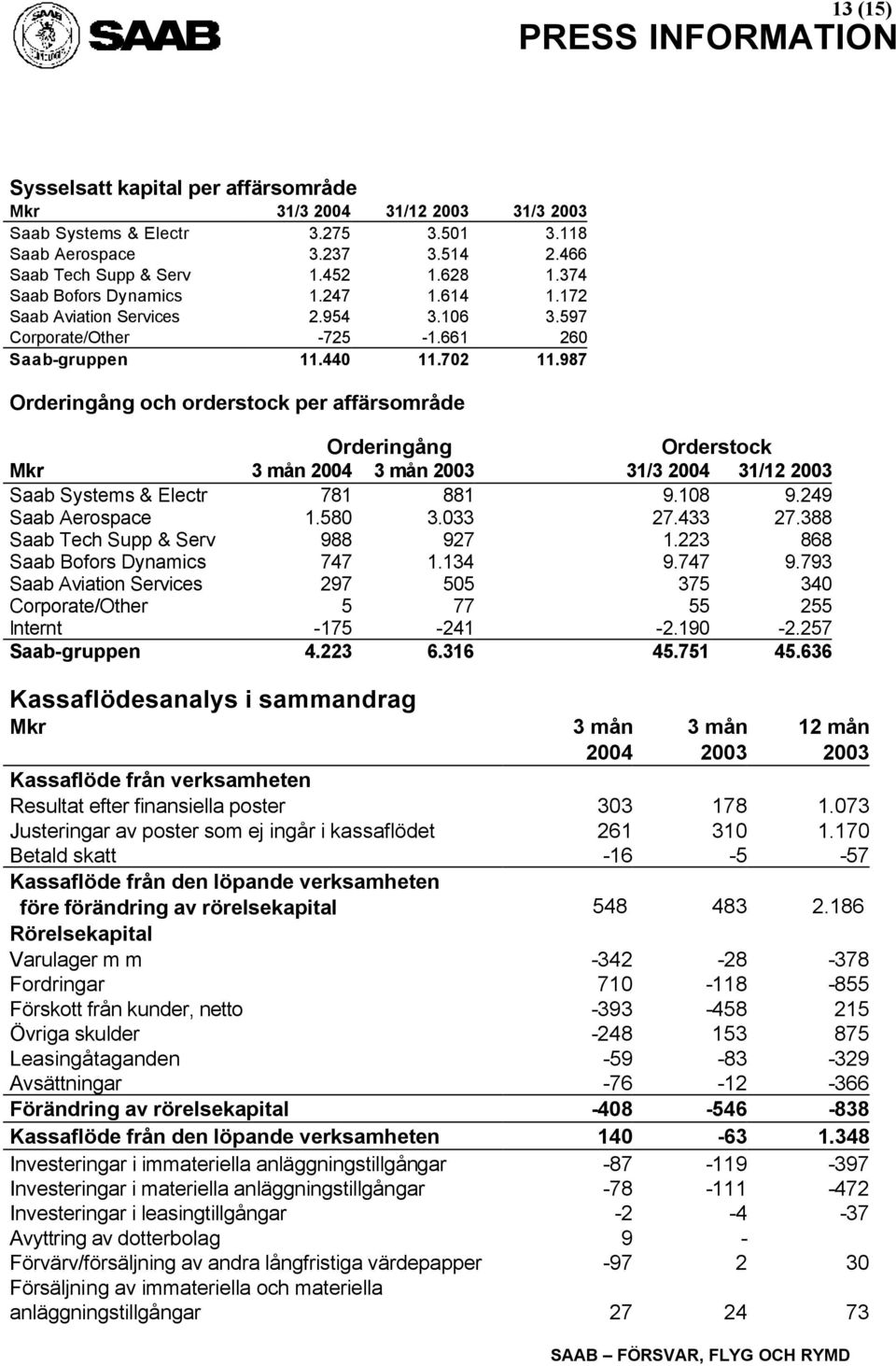 987 Orderingång och orderstock per affärsområde Orderingång Orderstock 31/3 31/12 Saab Systems & Electr 781 881 9.108 9.249 Saab Aerospace 1.580 3.033 27.433 27.388 Saab Tech Supp & Serv 988 927 1.