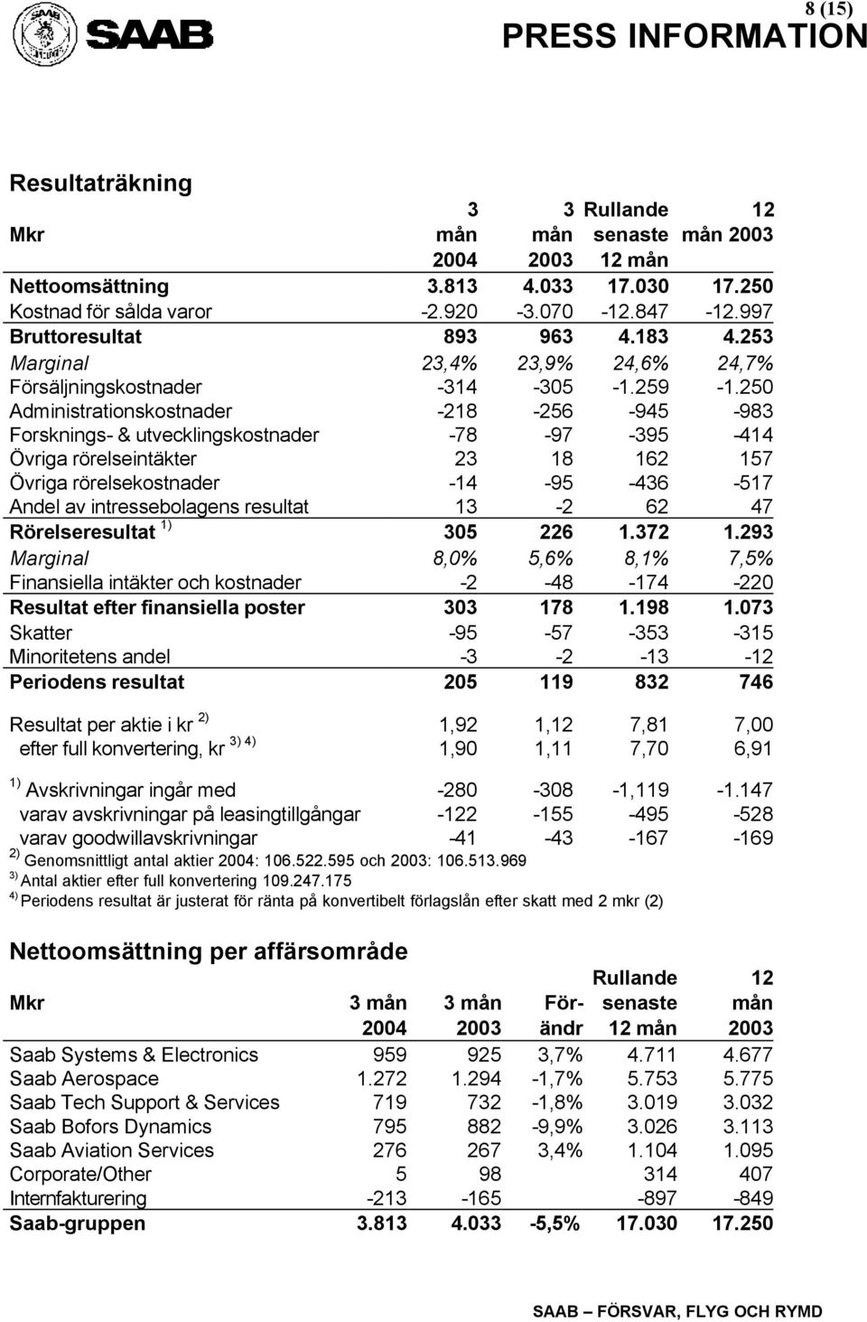 250 Administrationskostnader -218-256 -945-983 Forsknings- & utvecklingskostnader -78-97 -395-414 Övriga rörelseintäkter 23 18 162 157 Övriga rörelsekostnader -14-95 -436-517 Andel av